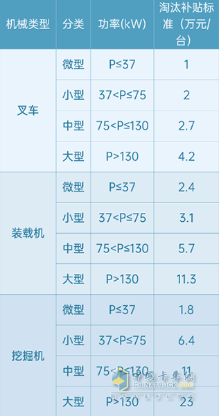 天津：淘汰国二非道路机械最高补贴23万元！