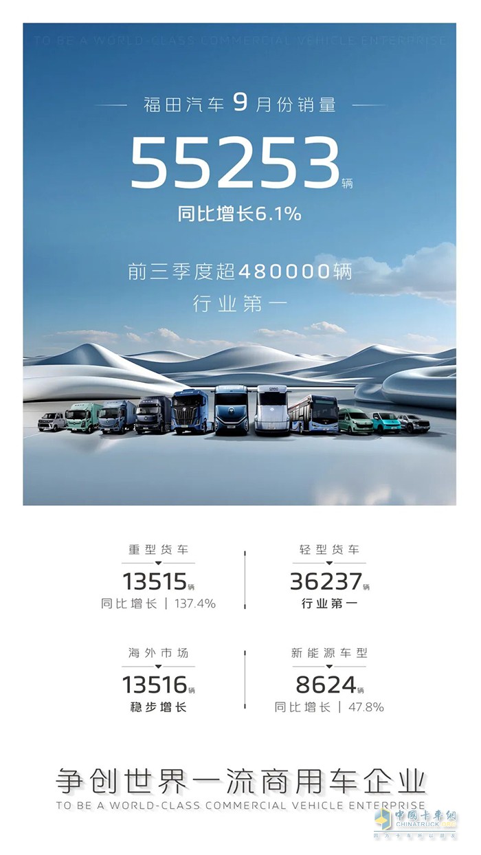福田汽车前三季度销量行业第一，高质量领跑