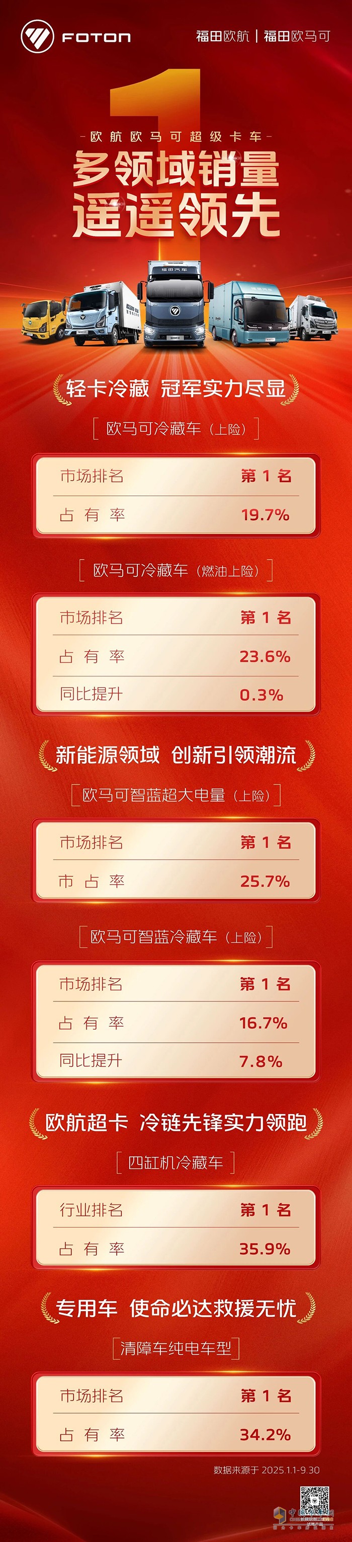 欧航欧马可超级卡车:多领域销量遥遥领先