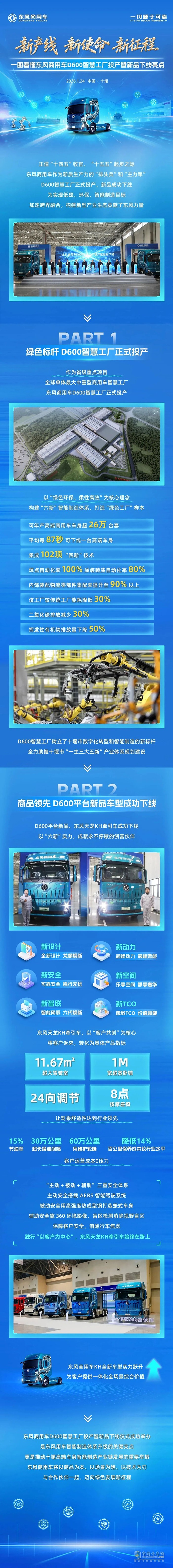 一图看懂东风商用车D600智慧工厂投产暨新品下线亮点！