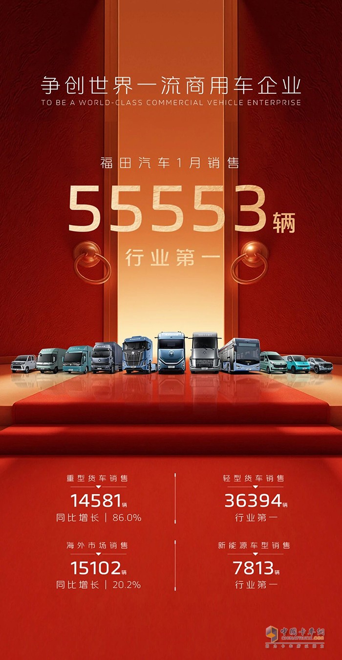 福田汽车：劲销5.6万辆2026喜迎开门红！