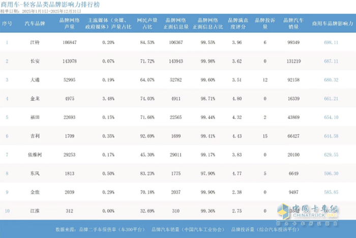 698.11分，江铃登顶！