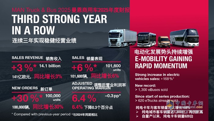 逆势破局 彰显韧性 曼恩连续三年实现稳健经营业绩