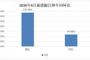 4月新能源自卸车：销4426辆，&ldquo;银四&rdquo;完...