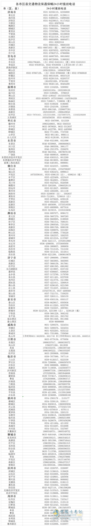 近日，山东省公布了各城市物流保通保畅24小时值班电话。