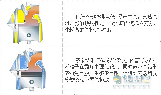 纳米流体冷却液，因何让卡车持续省油？