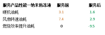 纳米流体冷却液，因何让卡车持续省油？