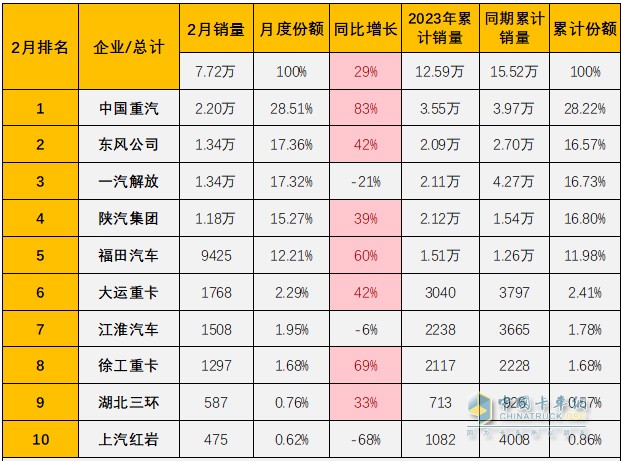 重卡单月销量破两万“一枝独秀”，中国重汽持续行业领跑