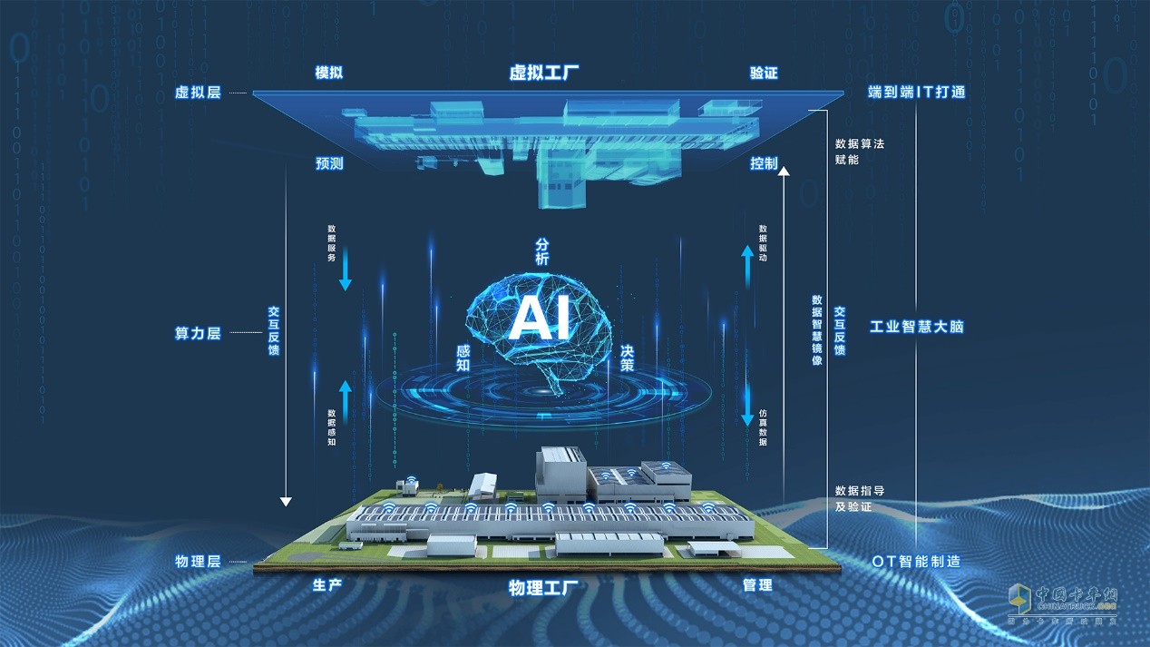 北汽重卡数字孪生智慧工厂落成投产  北京重卡首台车下线即交付