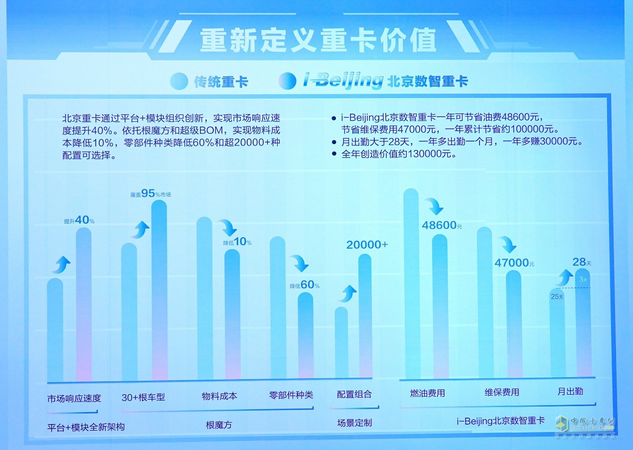 北汽重卡数字孪生智慧工厂落成投产  北京重卡首台车下线即交付