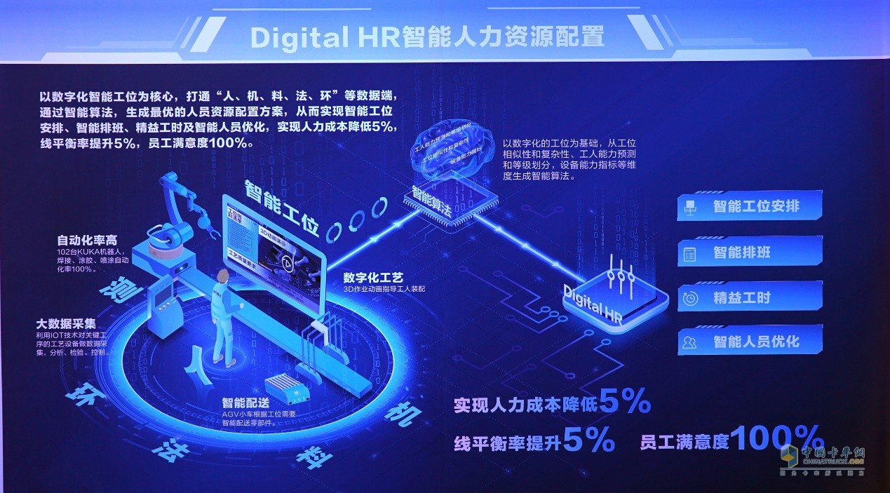 北汽重卡数字孪生智慧工厂落成投产  北京重卡首台车下线即交付