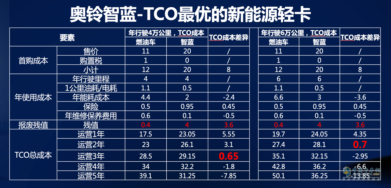 其中，以奥铃智蓝为代表的新能源销量同比增长110.3%，表现极为亮眼。