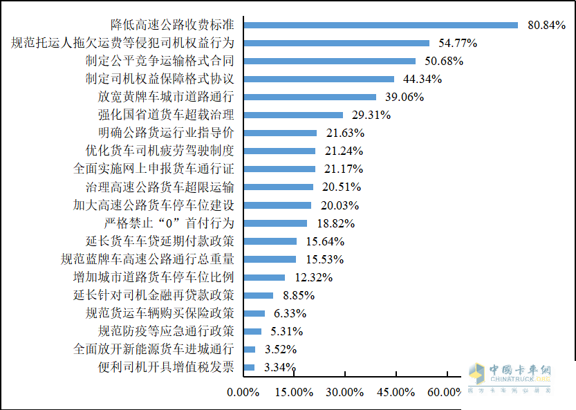 重磅发布 2022年货车司机从业状况调查报告