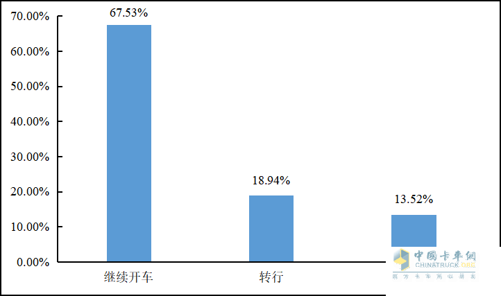 重磅发布 2022年货车司机从业状况调查报告