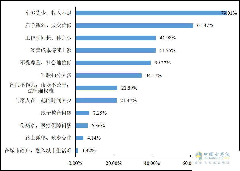 重磅发布 2022年货车司机从业状况调查报告