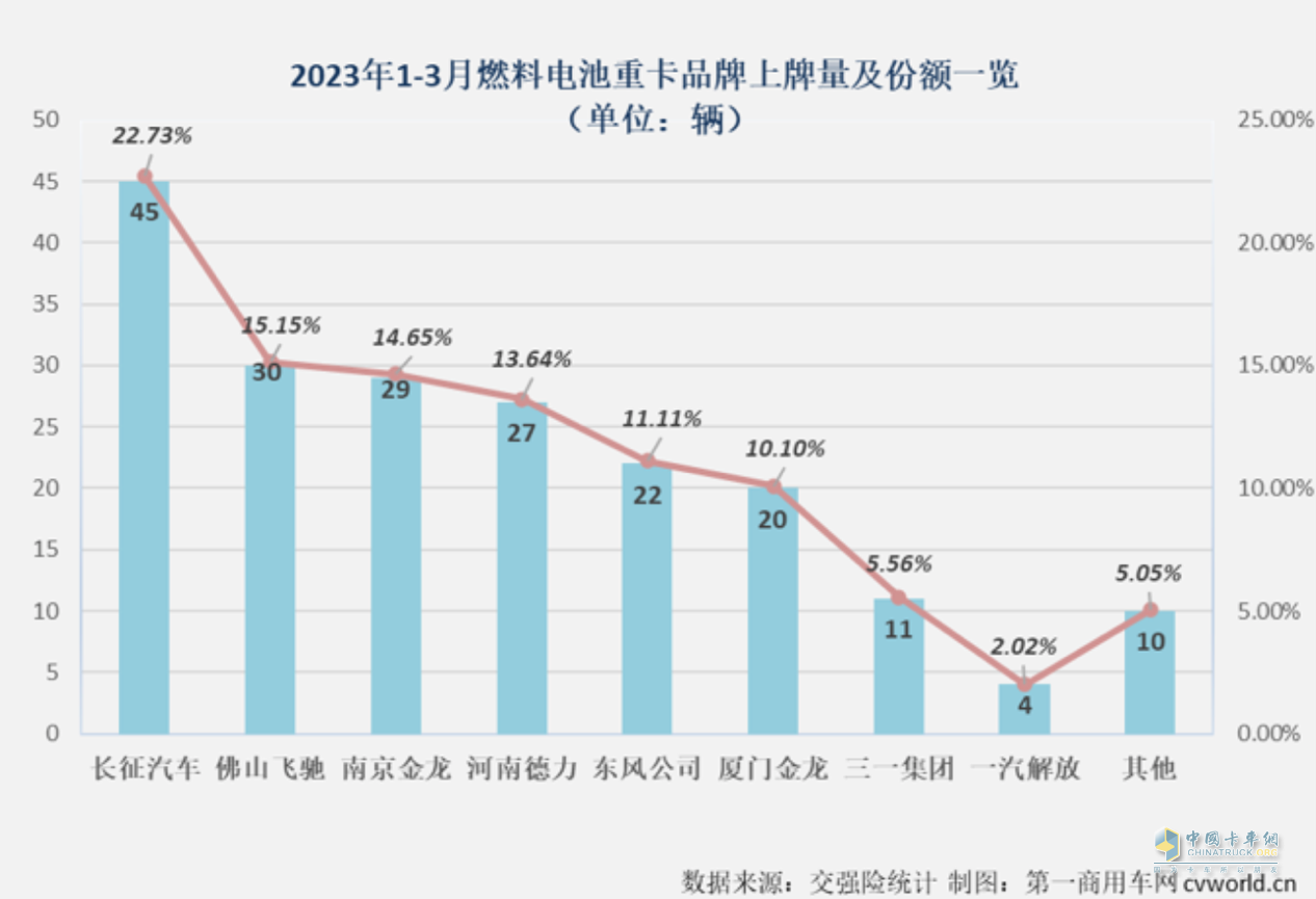 销量夺冠！未势能源配套长征氢能重卡登顶销量榜单