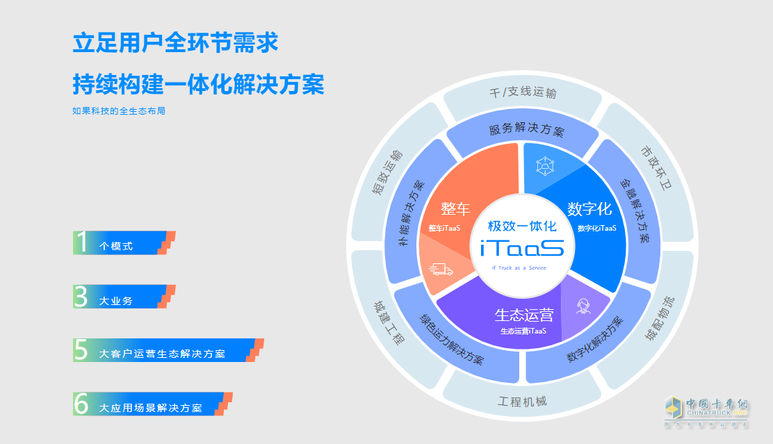 如果科技公布iTaaS模式，原来长城商用车“野心”这么大