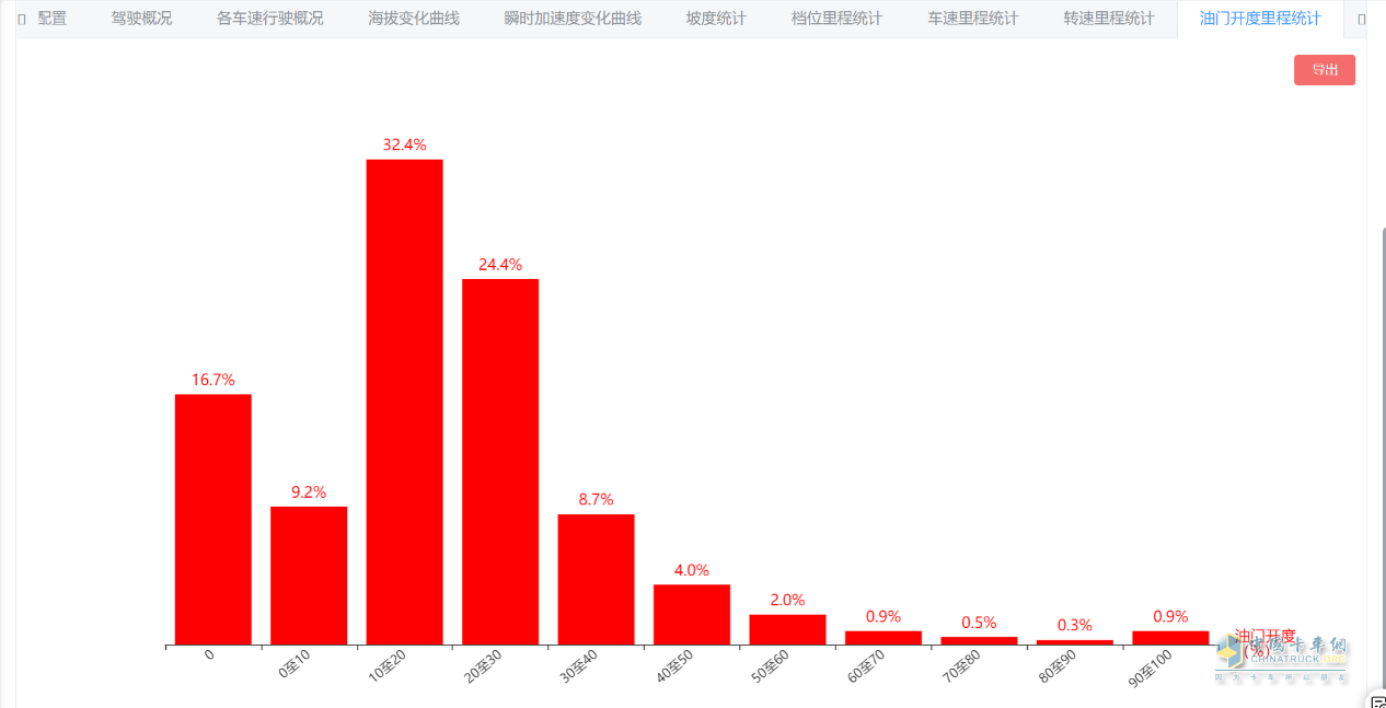 “效”傲运营，“油”你掌握！一汽解放节油挑战赛火热进行中