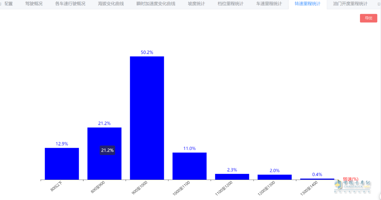 “效”傲运营，“油”你掌握！一汽解放节油挑战赛火热进行中