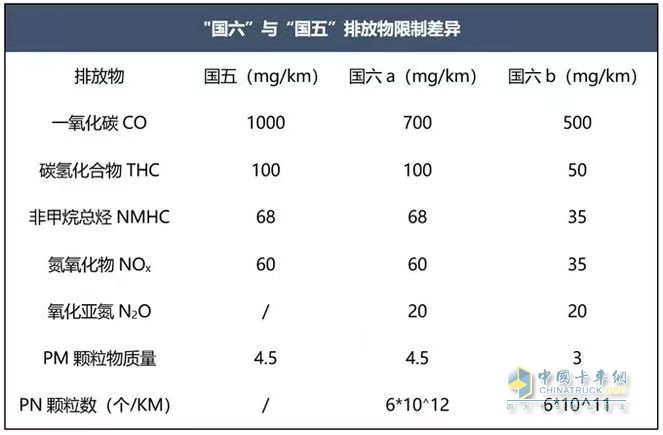 国六b排放标准已来 上汽红岩重卡全面满足“最严苛”法规