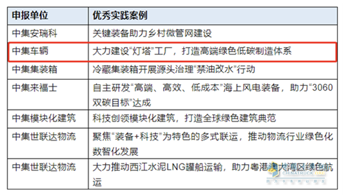 中集车辆成功入选“2022年度中国企业绿色低碳发展优秀实践案例”