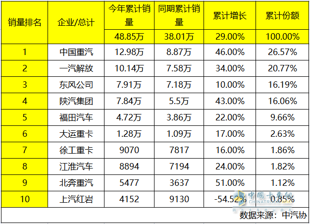 中国重汽再赢2023上半年重卡销量双冠王 稳居行业第一