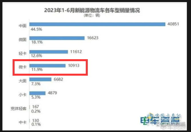 ​销27万辆增14%新能源抢眼，五菱独食6成份额霸榜、奇瑞领涨