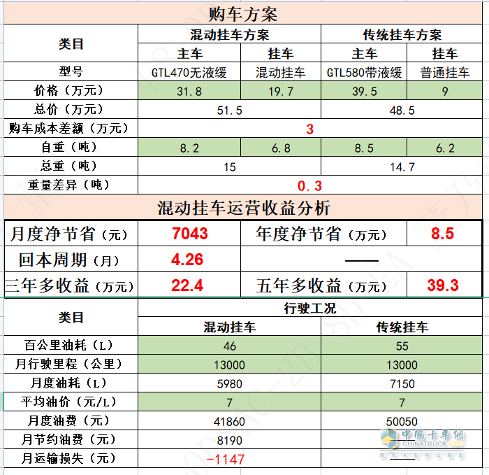 “碳”索未来 “油”我掌控，锣响全国首款混动挂车成功下线