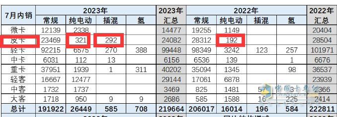 短暂“爬坡”后遇冷、新能源暴涨2.2倍，长城、大通、江淮居前三