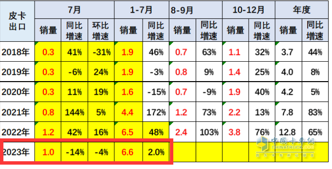 短暂“爬坡”后遇冷、新能源暴涨2.2倍，长城、大通、江淮居前三