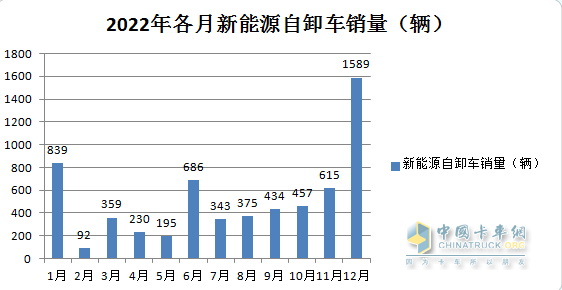 1-7月新能源自卸车：三一、徐工争冠，重汽领涨