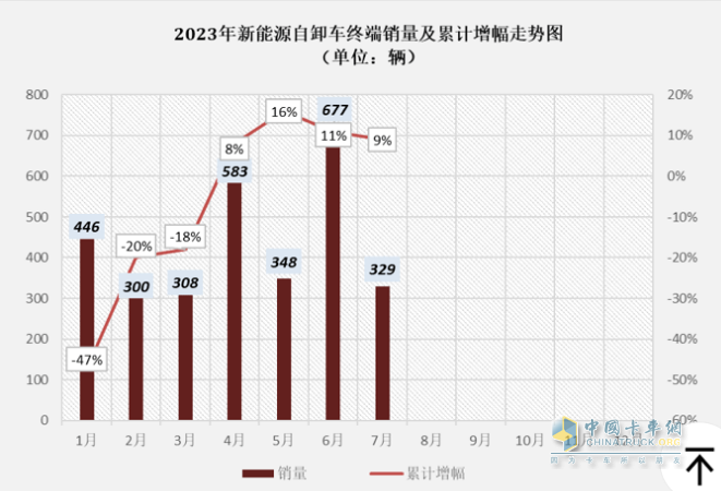 1-7月新能源自卸车：三一、徐工争冠，重汽领涨