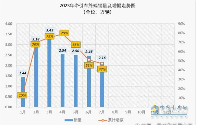 2023年1-7月牵引车终端市场：同比“7连增“燃气类领涨 解放霸榜，重汽、东风分列二、三