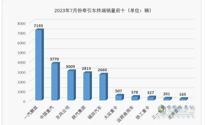 2023年1-7月牵引车终端市场：同比“7连增“燃气类领涨 解放霸榜，重汽、东风分列二、三