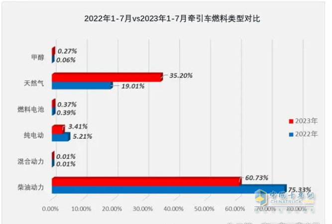 2023年1-7月牵引车终端市场：同比“7连增“燃气类领涨 解放霸榜，重汽、东风分列二、三