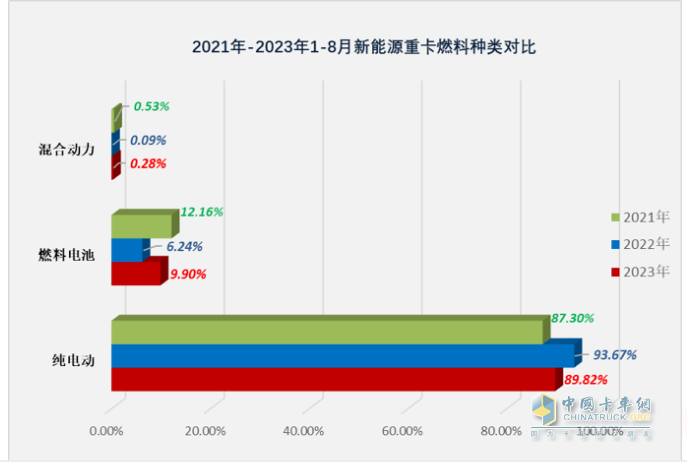 2023年8月新能源重卡市场：销2907辆创年内单月销量新高，徐工夺冠，陕汽、东风分列二、三