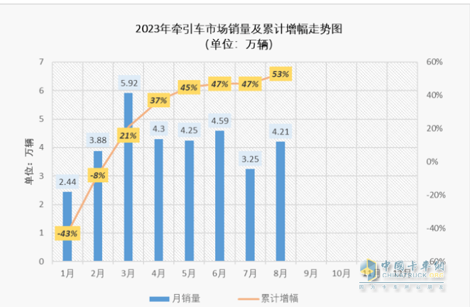 2023年8月牵引车市场特点：同比大增105%，重汽、解放、陕汽居前三 徐工领涨