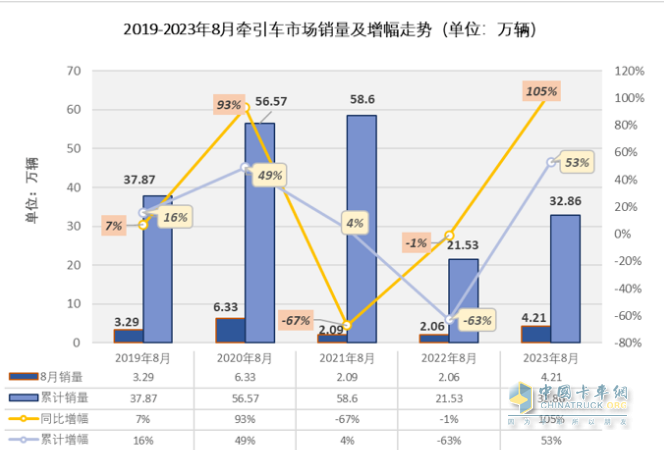 2023年8月牵引车市场特点：同比大增105%，重汽、解放、陕汽居前三 徐工领涨