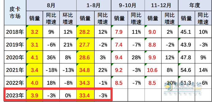 8月皮卡市场：同比微降环比持平 新能源暴涨1.6倍，长城、江淮、江铃居前三
