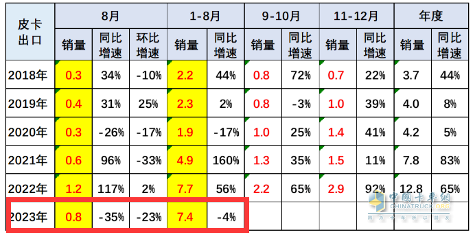 8月皮卡市场：同比微降环比持平 新能源暴涨1.6倍，长城、江淮、江铃居前三