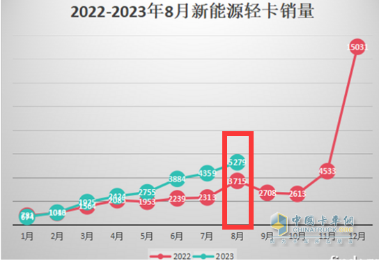 8月新能源轻卡：实销5279辆创年内月度新高， 远程、上汽、东风居前三