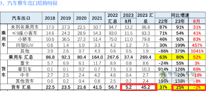 2023年8月我国卡车出口市场：出口5.2万辆下降2%，俄罗斯、墨西哥、澳大利亚居前三