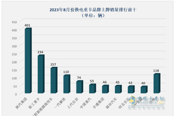 8月换电重卡:同环比“双增”销量创新高，陕汽首夺冠，徐工\远程分列二、三