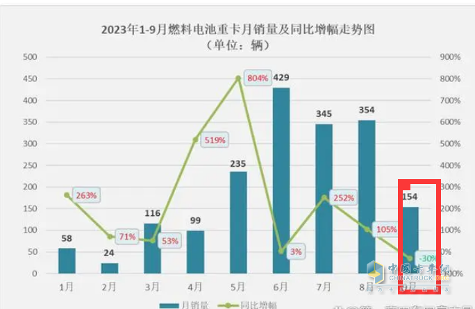 2023年前三季度燃料电池重卡市场特点：累销1814辆增72%，宇通、东风、苏州金龙居前三，陕汽领涨