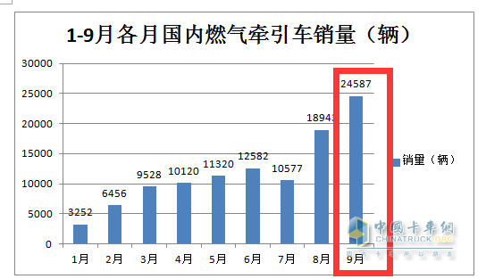 9月新能源牵引车：同比三连大涨，宇通、徐工、三一居前三