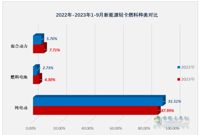 9月新能源轻卡：实销6125辆增1.3倍创年内新高， 东风、远程、福田居前三