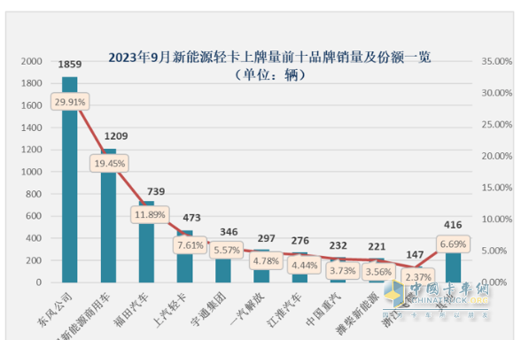 9月新能源轻卡：实销6125辆增1.3倍创年内新高， 东风、远程、福田居前三