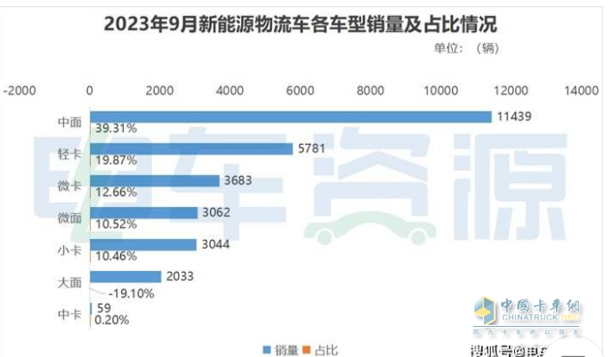 新能源物流车