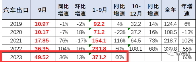 2023年9月我国卡车出口市场：出口5.5万辆降5%，俄罗斯、墨西哥、沙特居前三