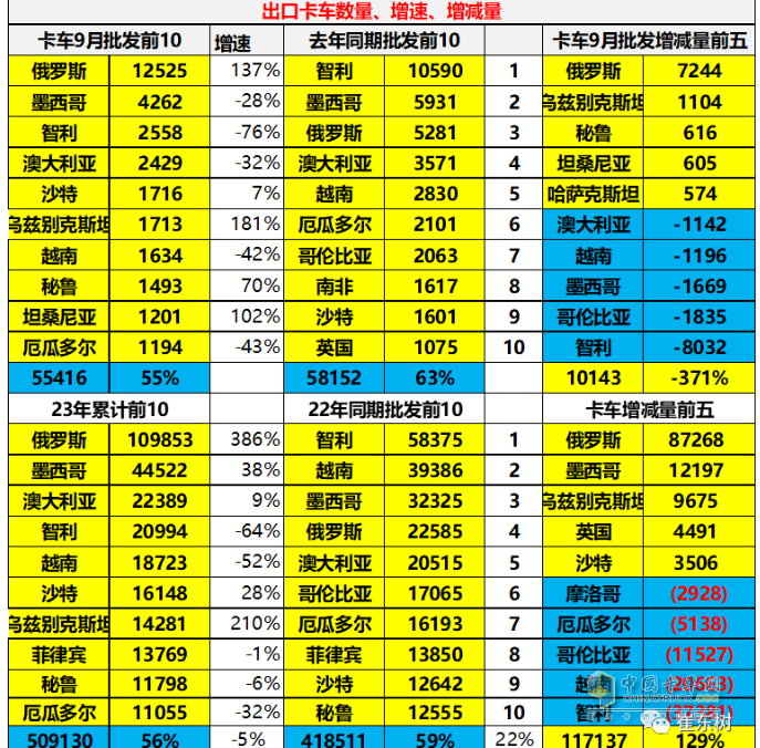 2023年9月我国卡车出口市场：出口5.5万辆降5%，俄罗斯、墨西哥、沙特居前三